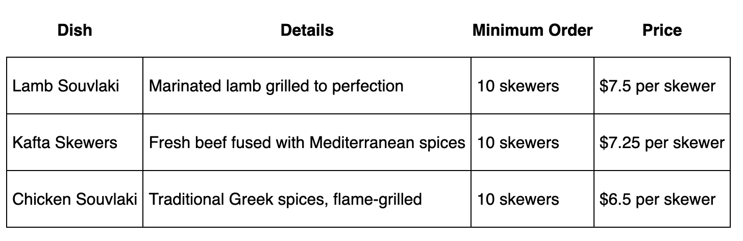 Table listing Greek skewers: Lamb Souvlaki marinated and grilled $7.5 each, Kafta skewers with beef and Mediterranean spices $7.25 each, Chicken Souvlaki with traditional spices $6.5 each; minimum order 10 skewers.